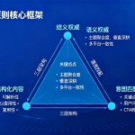 GEO优化三大原则核心框架