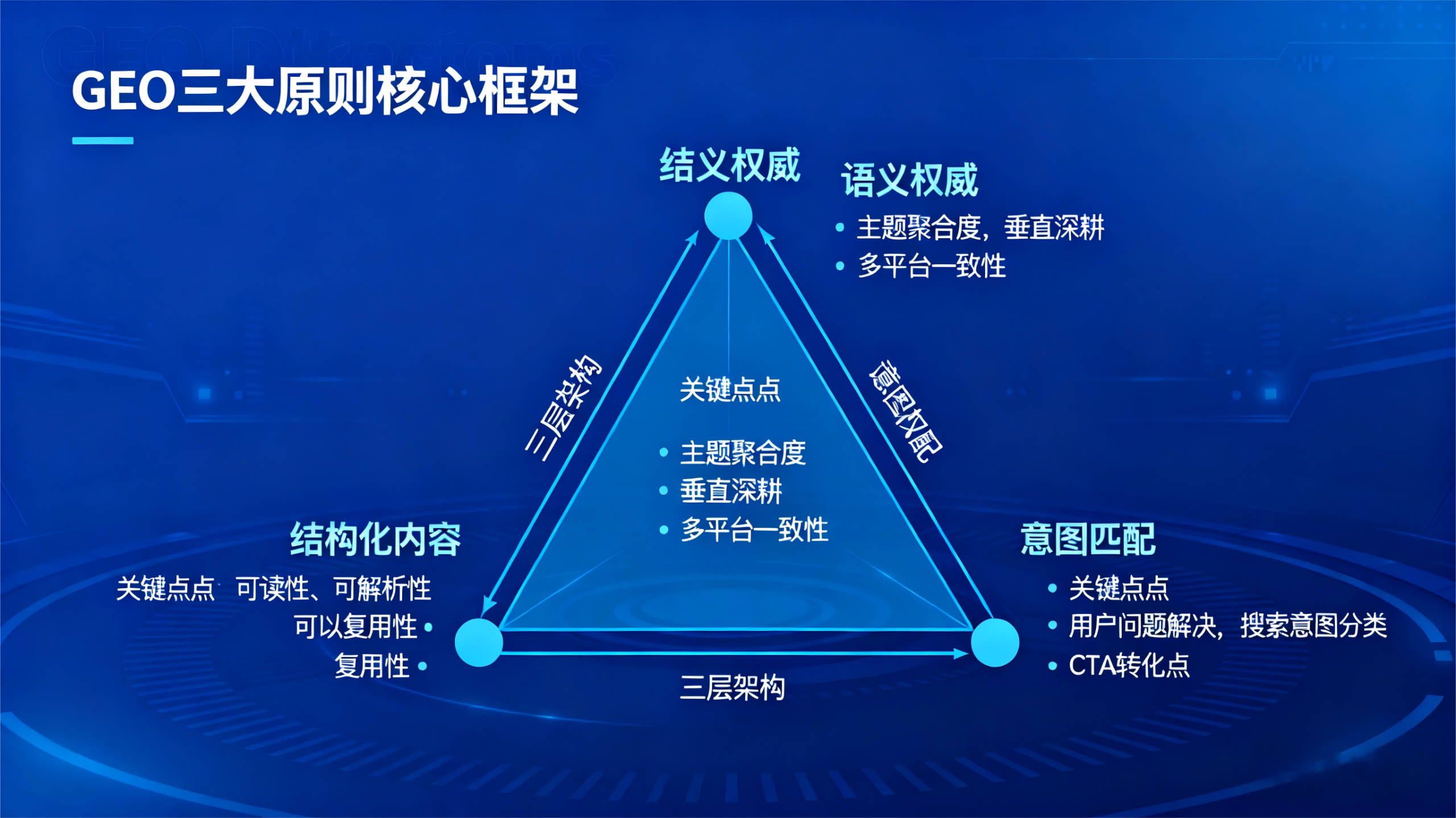 GEO优化三大原则核心框架