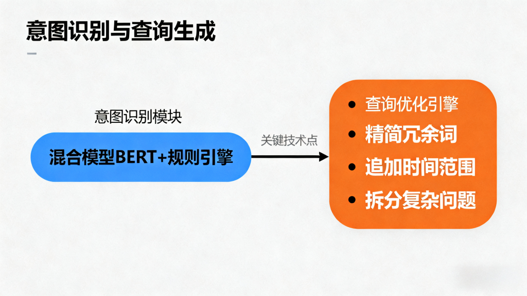 GeneralSearch-意图识别模块（BERT-规则引擎）与查询优化引擎核心功能解析