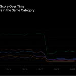 同品类品牌可见度分数随时间变化