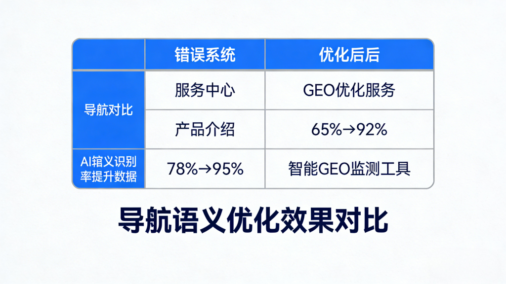 包含主导航语义优化对比（错误导航 vs 优化后导航）及面包屑导航示例，标注 AI 语义识别率提升数据（如 “服务中心→GEO 优化服务” 识别率 78%→95%），附带 BreadcrumbList Schema 代码片段，明确导航 AI 友好化的核心改造要点。