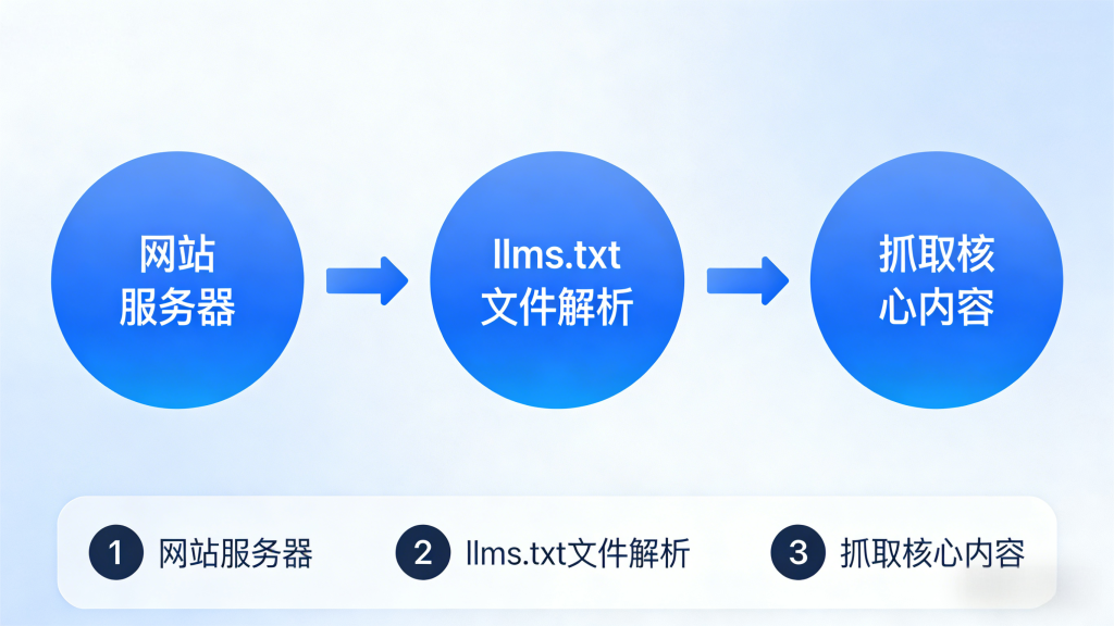 这是 llms.txt 的工作流程示意图，以蓝色圆形模块展示 “网站服务器→llms.txt 文件解析→抓取核心内容” 的 3 步逻辑，清晰呈现 AI 爬虫通过 llms.txt 获取网站内容的过程，适配技术教程中文件作用的可视化说明。