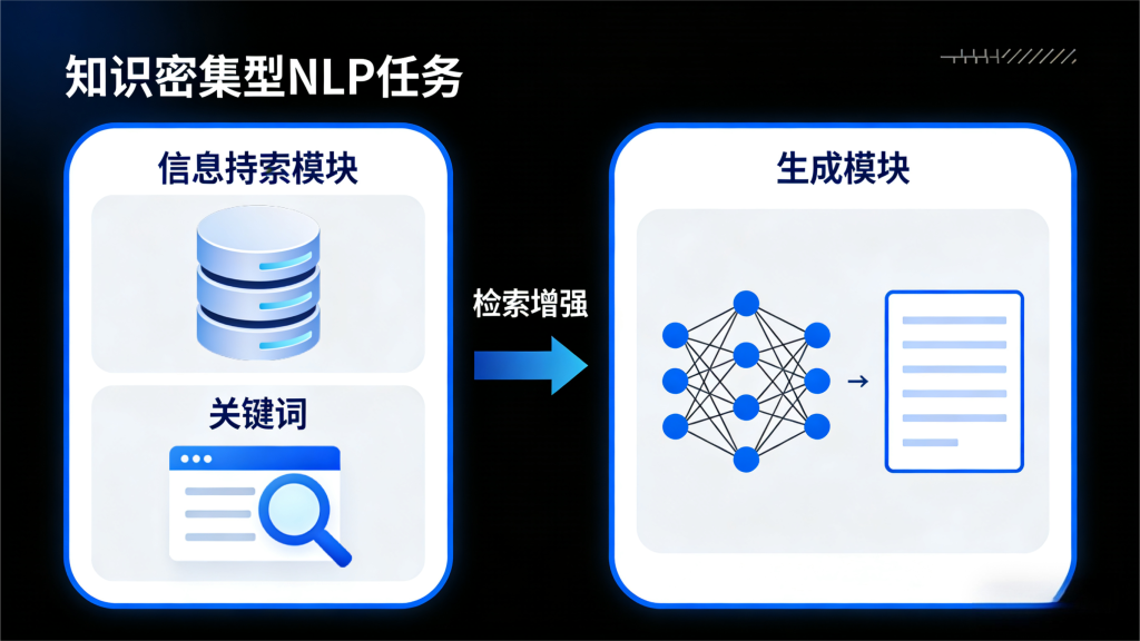 知识密集型 NLP 任务中 RAG 框架的模块架构图，背景为黑蓝配色，左侧是包含数据库、关键词检索的信息检索模块，右侧是包含神经网络的生成模块，两者通过‘检索增强’箭头连接